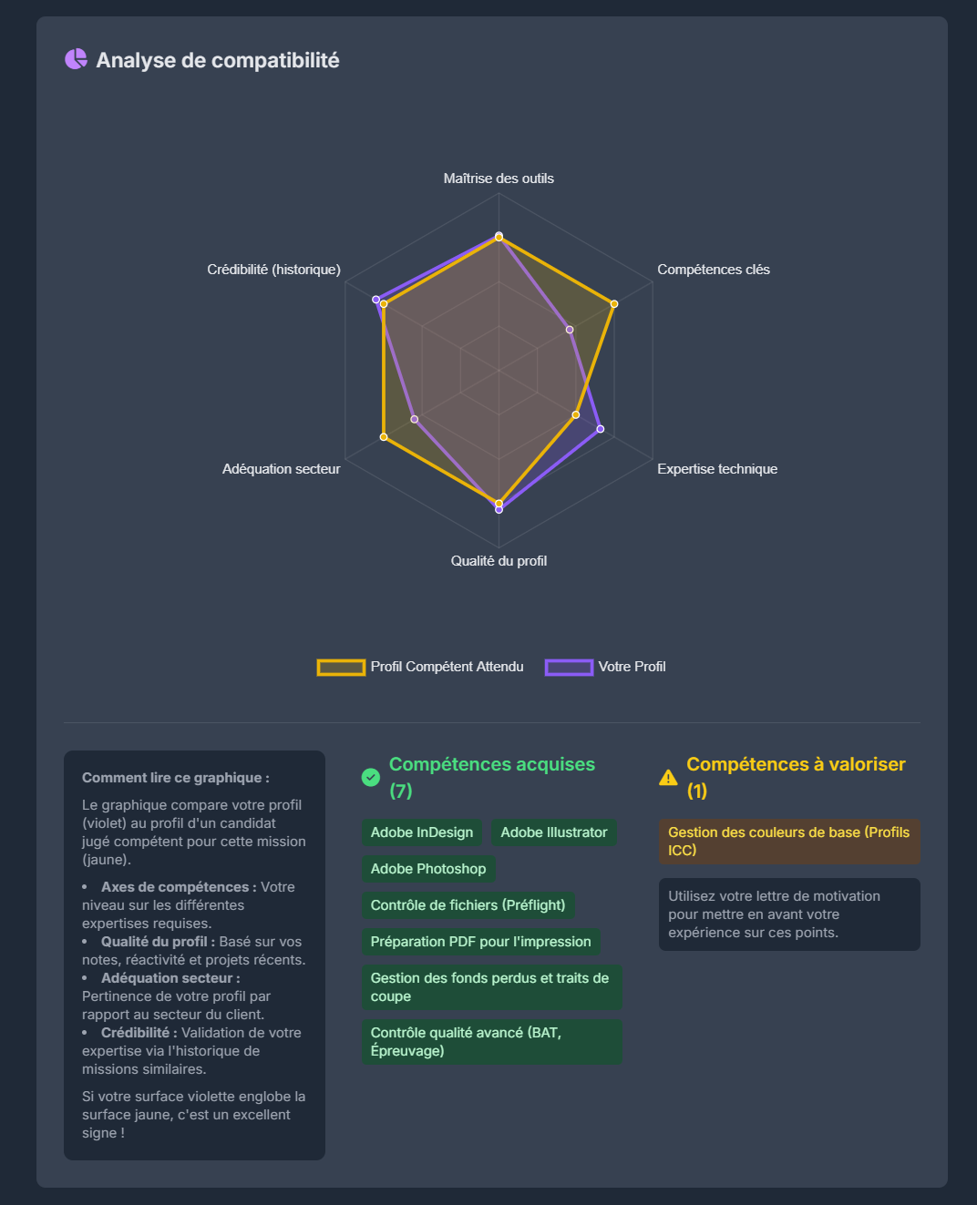 Interface d'analyse d'affinité prestataire